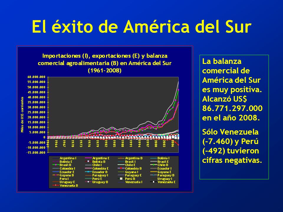El éxito de América del Sur La balanza comercial de América del Sur es muy positiva.