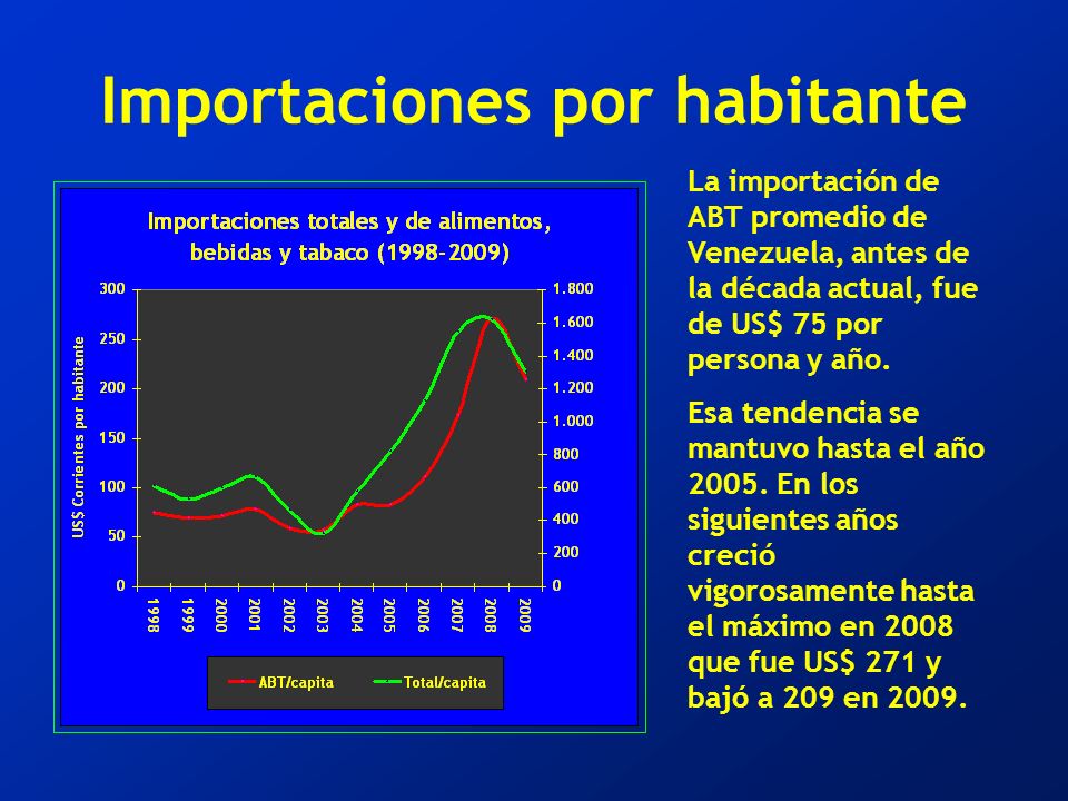Importaciones por habitante La importación de ABT promedio de Venezuela, antes de la década actual, fue de US$ 75 por persona y año.