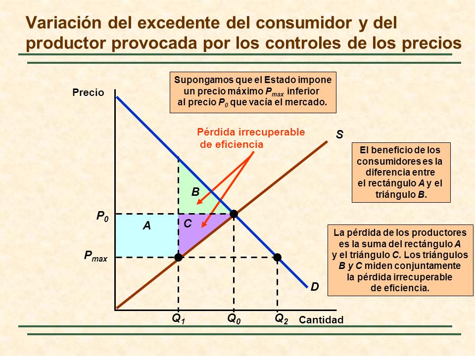 La pérdida de los productores es la suma del rectángulo A y el triángulo C.