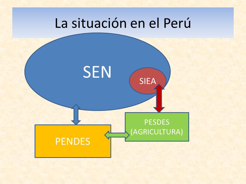 La situación en el Perú SEN SIEA PENDES PESDES (AGRICULTURA)