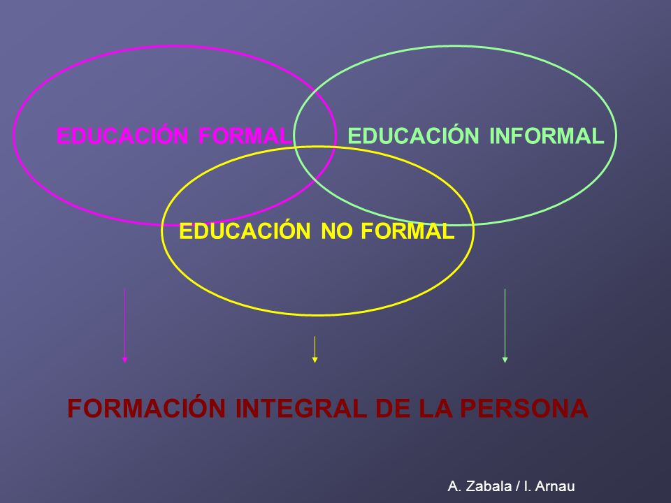 EDUCACIÓN FORMAL EDUCACIÓN INFORMAL EDUCACIÓN NO FORMAL FORMACIÓN INTEGRAL DE LA PERSONA A.