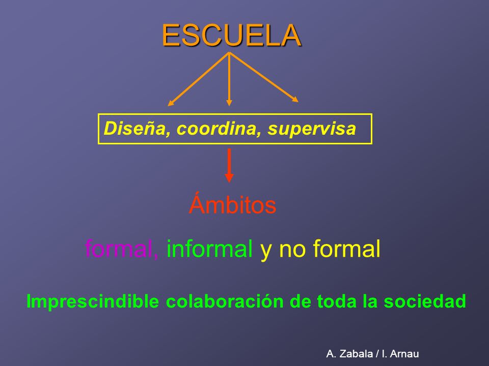 ESCUELA Diseña, coordina, supervisa Ámbitos formal, informal y no formal A.
