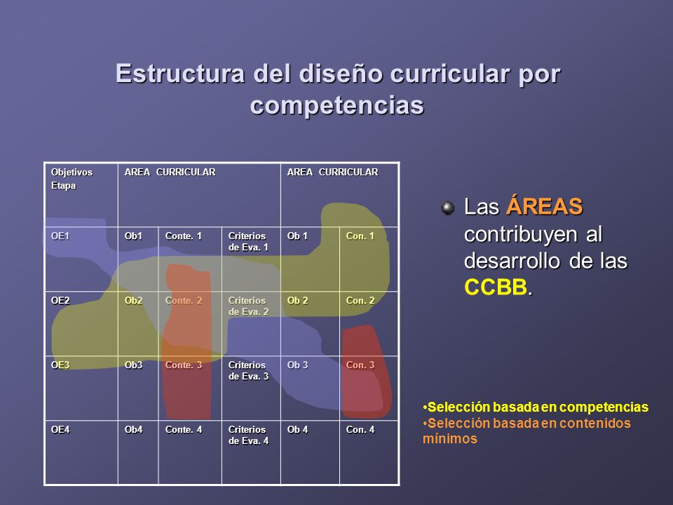 Estructura del diseño curricular por competencias Las ÁREAS contribuyen al desarrollo de las.