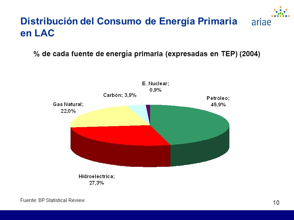 10 Distribución del Consumo de Energía Primaria en LAC % de cada fuente de energía primaria (expresadas en TEP) (2004) Fuente: BP Statistical Review