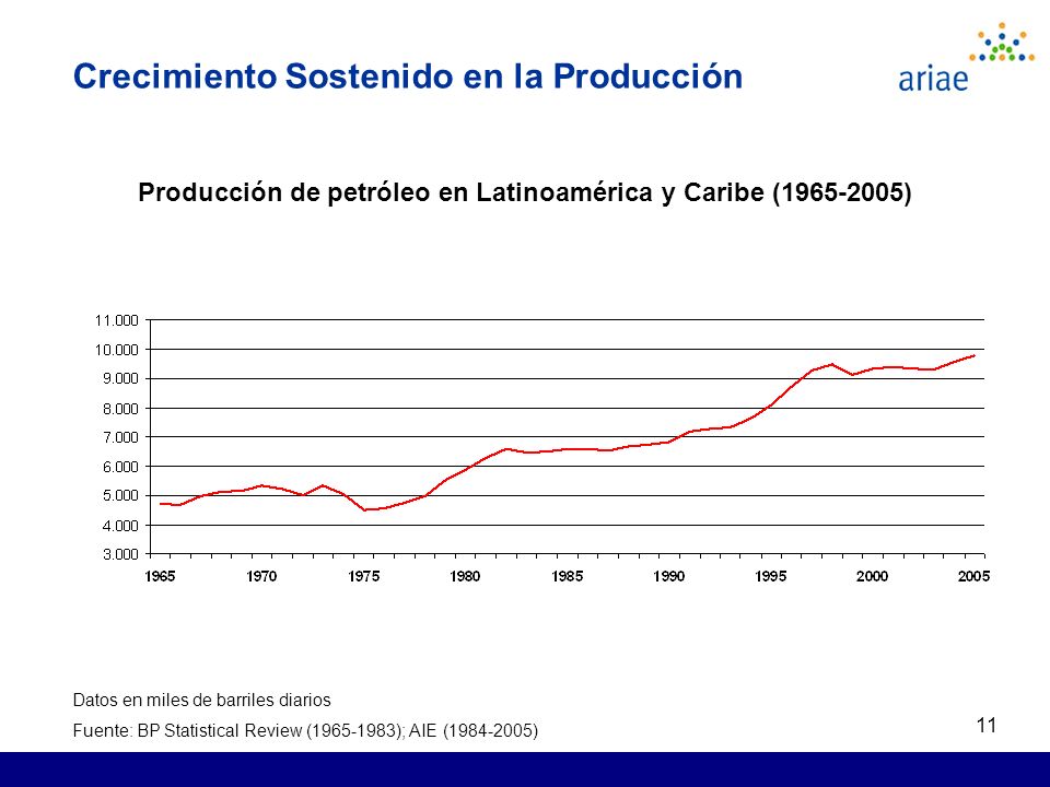 11 Crecimiento Sostenido en la Producción Producción de petróleo en Latinoamérica y Caribe ( ) Datos en miles de barriles diarios Fuente: BP Statistical Review ( ); AIE ( )