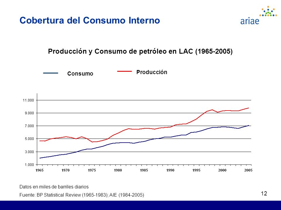 12 Cobertura del Consumo Interno Producción y Consumo de petróleo en LAC ( ) Consumo Producción Datos en miles de barriles diarios Fuente: BP Statistical Review ( ); AIE ( )