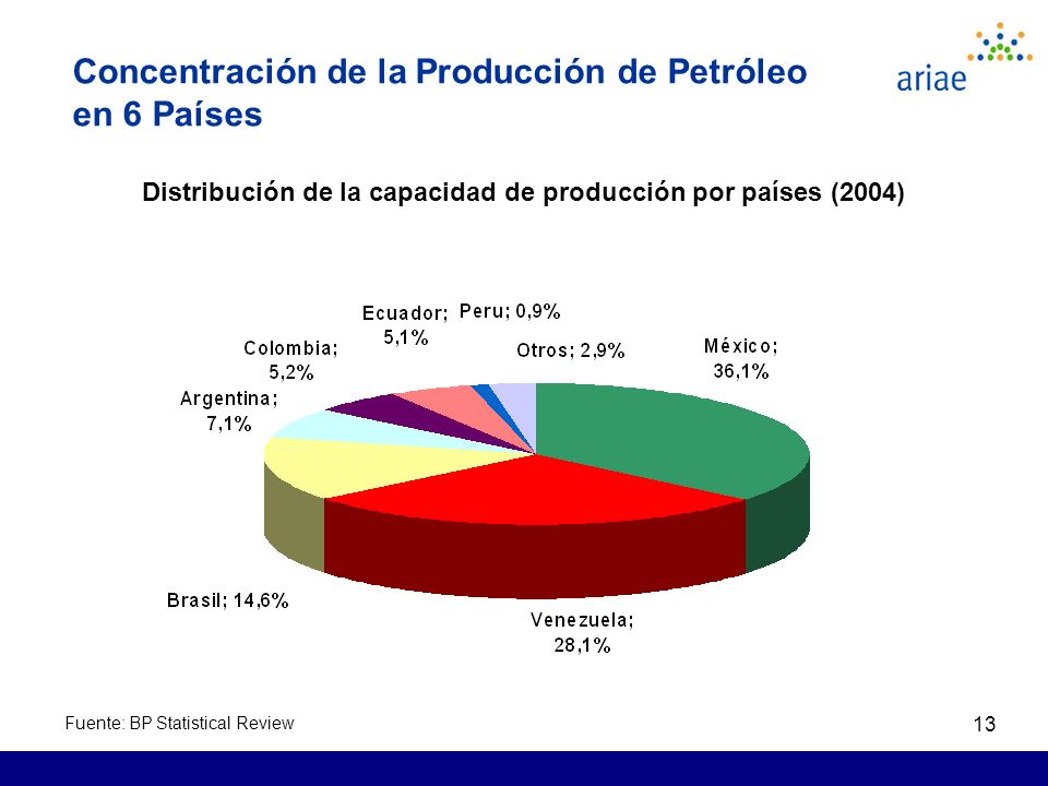 13 Concentración de la Producción de Petróleo en 6 Países Distribución de la capacidad de producción por países (2004) Fuente: BP Statistical Review