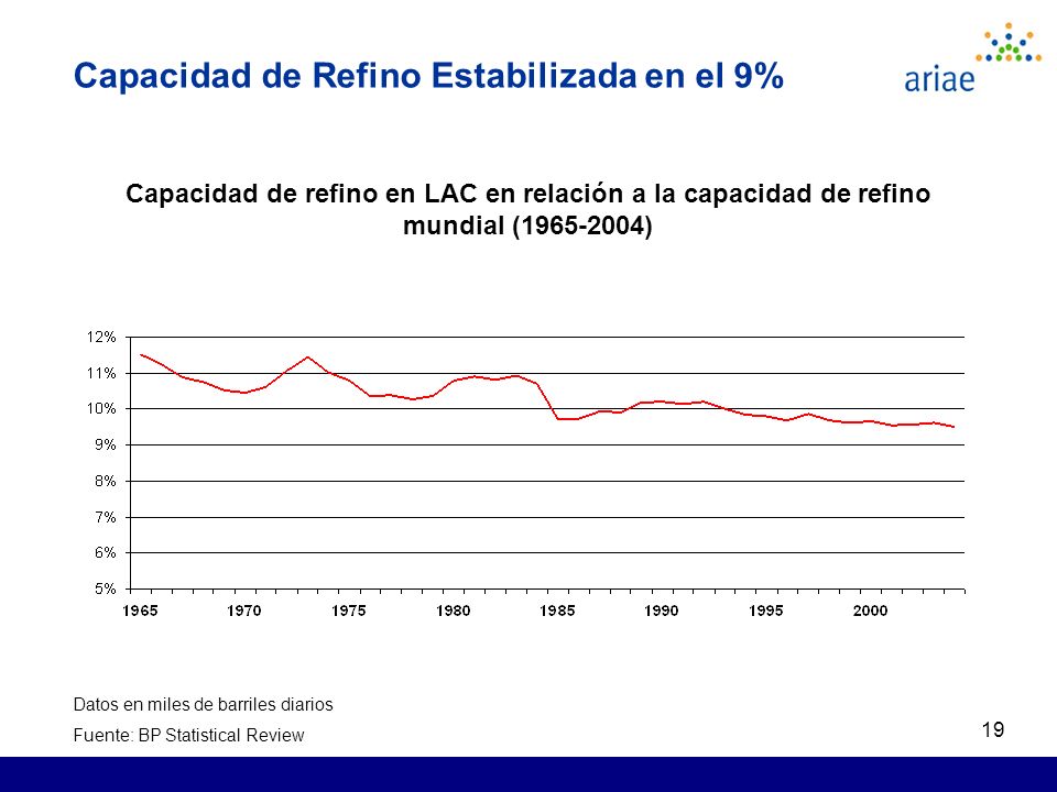 19 Capacidad de Refino Estabilizada en el 9% Capacidad de refino en LAC en relación a la capacidad de refino mundial ( ) Datos en miles de barriles diarios Fuente: BP Statistical Review