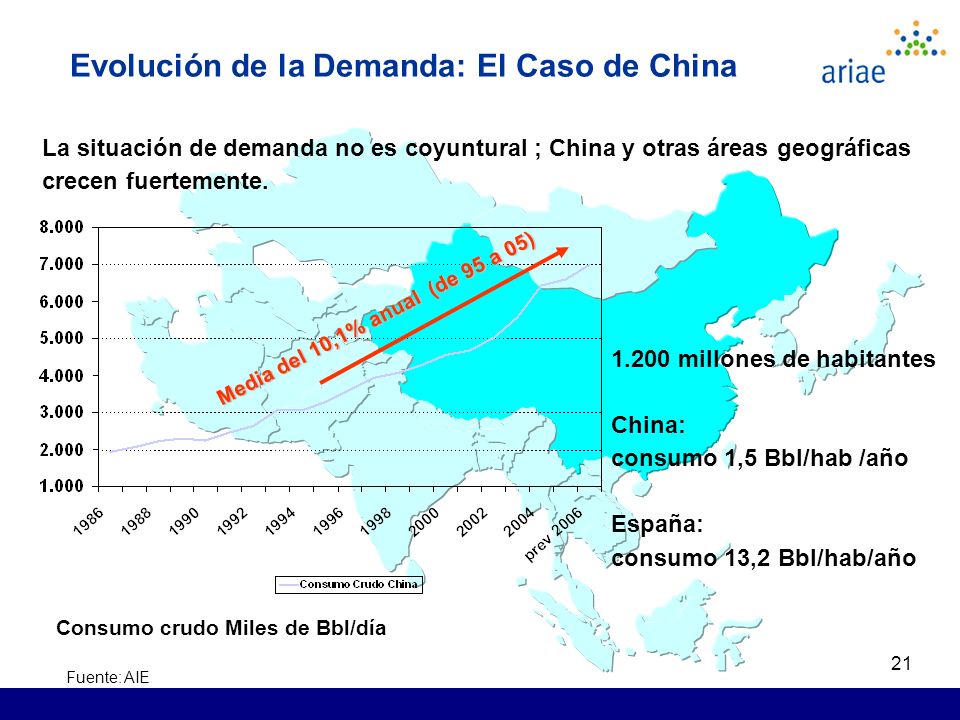 21 Evolución de la Demanda: El Caso de China Fuente: AIE Consumo crudo Miles de Bbl/día Media del 10,1% anual (de 95 a 05) La situación de demanda no es coyuntural ; China y otras áreas geográficas crecen fuertemente.