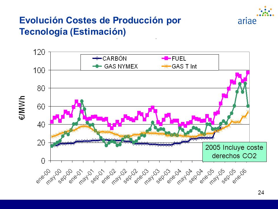 Incluye coste derechos CO2 Evolución Costes de Producción por Tecnología (Estimación)