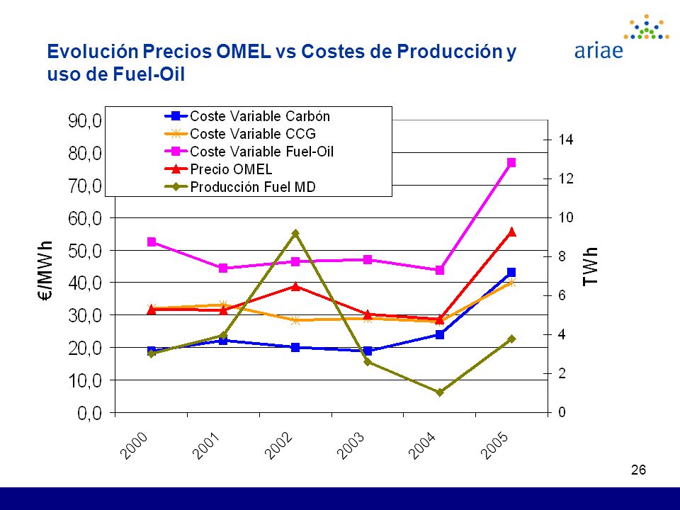 26 Evolución Precios OMEL vs Costes de Producción y uso de Fuel-Oil