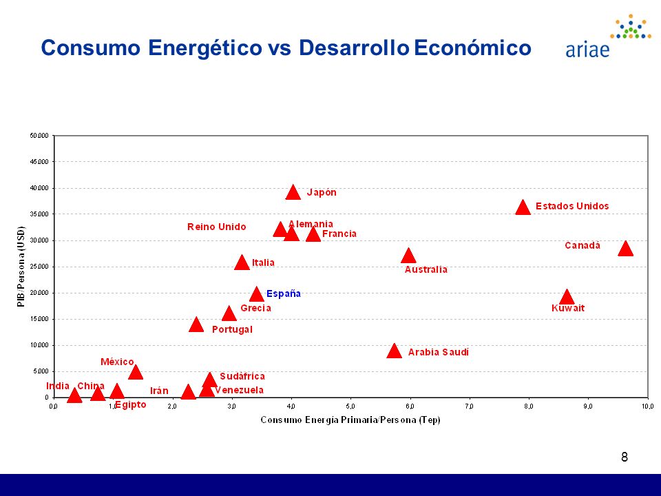 8 Consumo Energético vs Desarrollo Económico