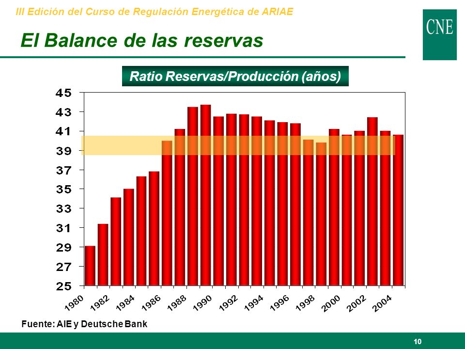 10 El Balance de las reservas Ratio Reservas/Producción (años) Fuente: AIE y Deutsche Bank III Edición del Curso de Regulación Energética de ARIAE