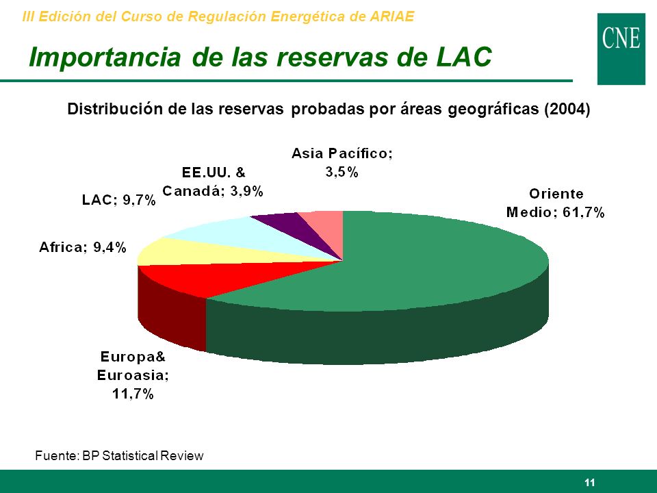 11 Importancia de las reservas de LAC Fuente: BP Statistical Review III Edición del Curso de Regulación Energética de ARIAE Distribución de las reservas probadas por áreas geográficas (2004)