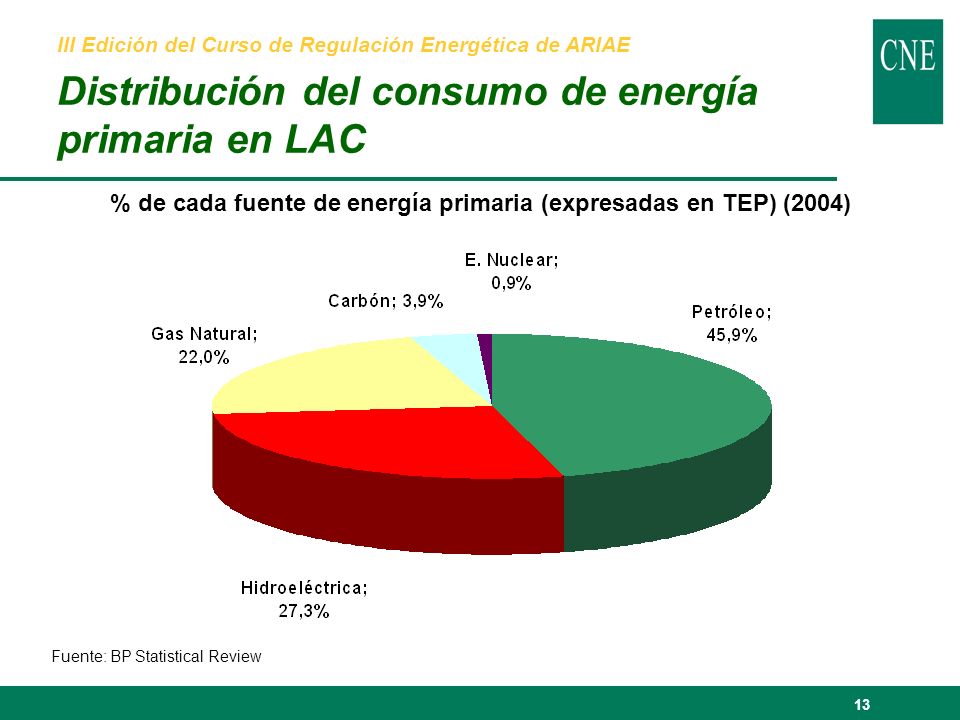 13 III Edición del Curso de Regulación Energética de ARIAE Distribución del consumo de energía primaria en LAC % de cada fuente de energía primaria (expresadas en TEP) (2004) Fuente: BP Statistical Review