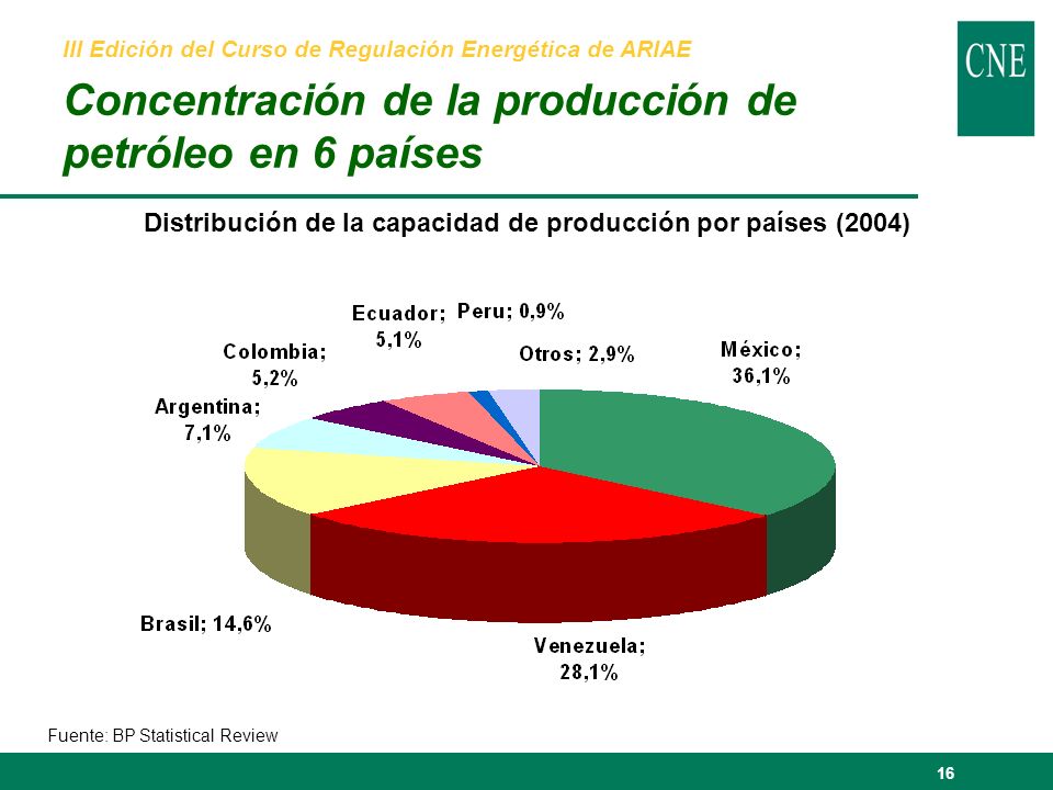 16 III Edición del Curso de Regulación Energética de ARIAE Concentración de la producción de petróleo en 6 países Fuente: BP Statistical Review Distribución de la capacidad de producción por países (2004)