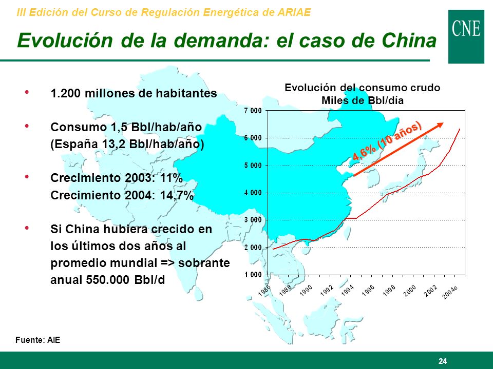 24 Fuente: AIE Evolución del consumo crudo Miles de Bbl/día millones de habitantes Consumo 1,5 Bbl/hab/año (España 13,2 Bbl/hab/año) Crecimiento 2003: 11% Crecimiento 2004: 14,7% Si China hubiera crecido en los últimos dos años al promedio mundial => sobrante anual Bbl/d 4,6% (10 años) Evolución de la demanda: el caso de China III Edición del Curso de Regulación Energética de ARIAE