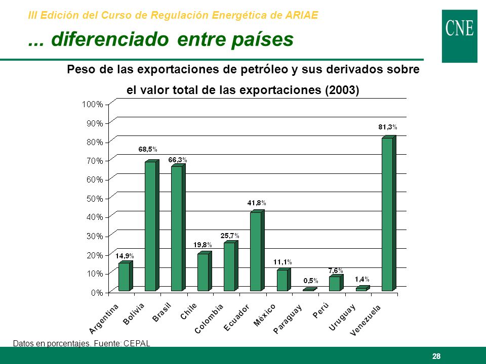 28 Peso de las exportaciones de petróleo y sus derivados sobre el valor total de las exportaciones (2003) Datos en porcentajes.