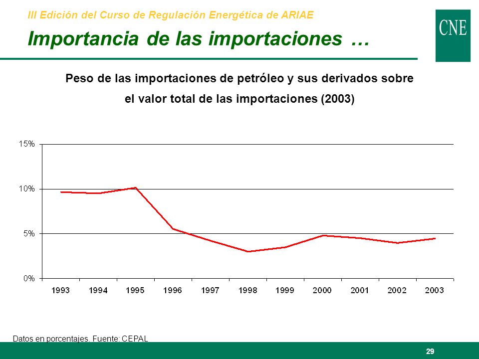 29 Peso de las importaciones de petróleo y sus derivados sobre el valor total de las importaciones (2003) Datos en porcentajes.