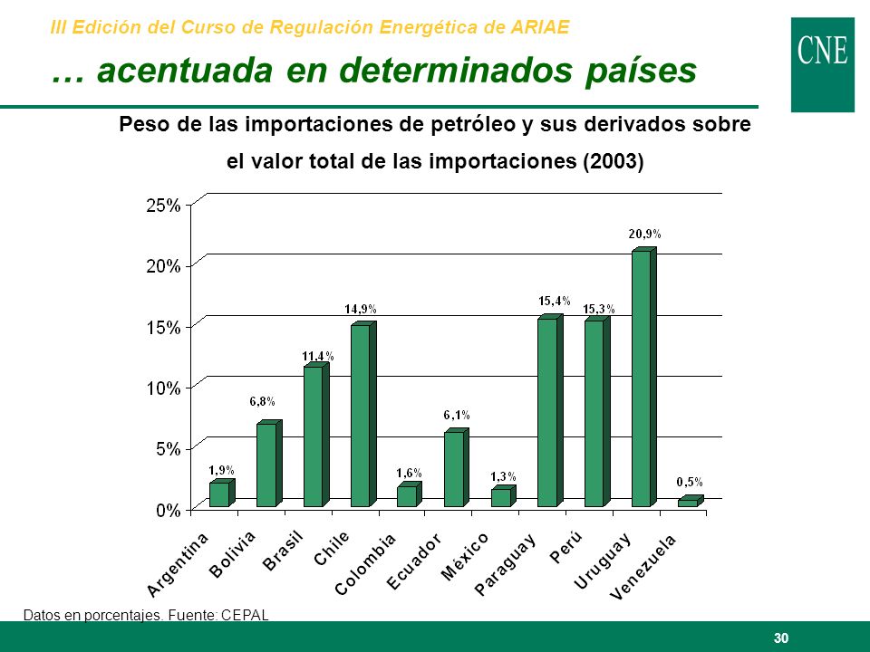30 Peso de las importaciones de petróleo y sus derivados sobre el valor total de las importaciones (2003) Datos en porcentajes.