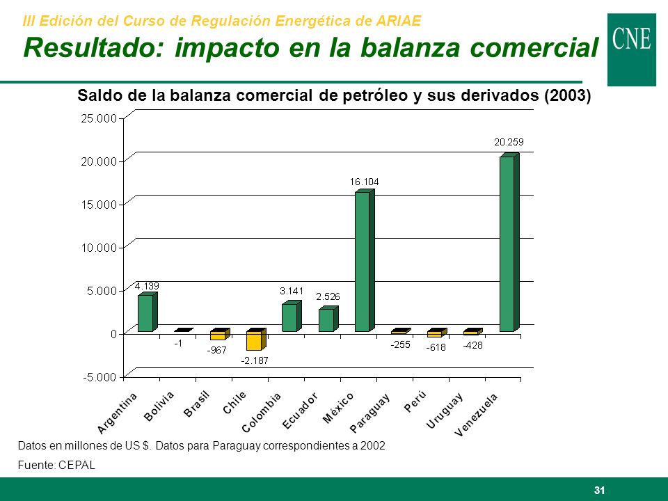 31 Saldo de la balanza comercial de petróleo y sus derivados (2003) Datos en millones de US $.