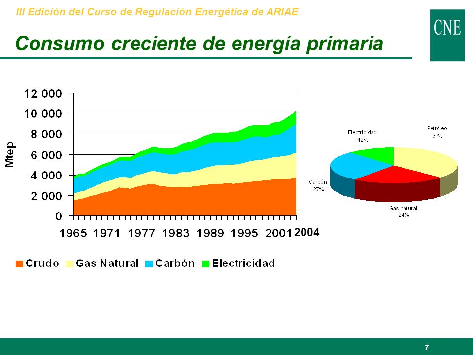 7 Consumo creciente de energía primaria 2004 III Edición del Curso de Regulación Energética de ARIAE