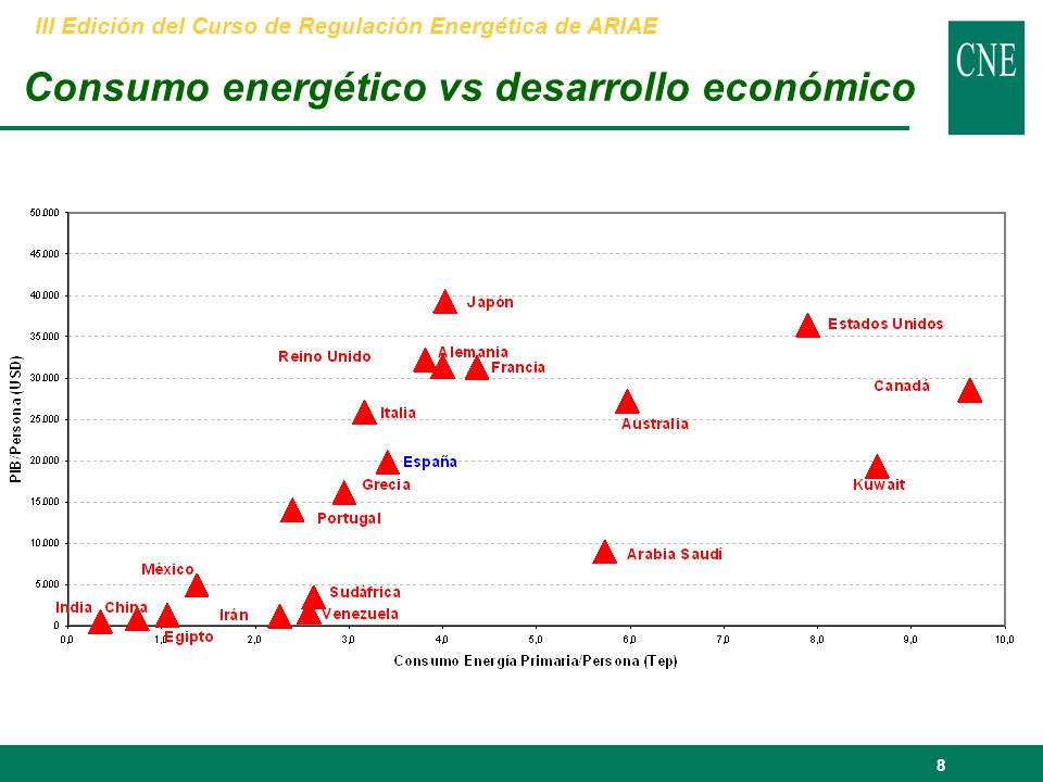 8 Consumo energético vs desarrollo económico III Edición del Curso de Regulación Energética de ARIAE