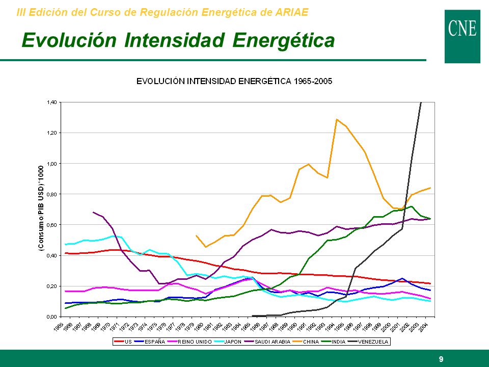 9 Evolución Intensidad Energética III Edición del Curso de Regulación Energética de ARIAE