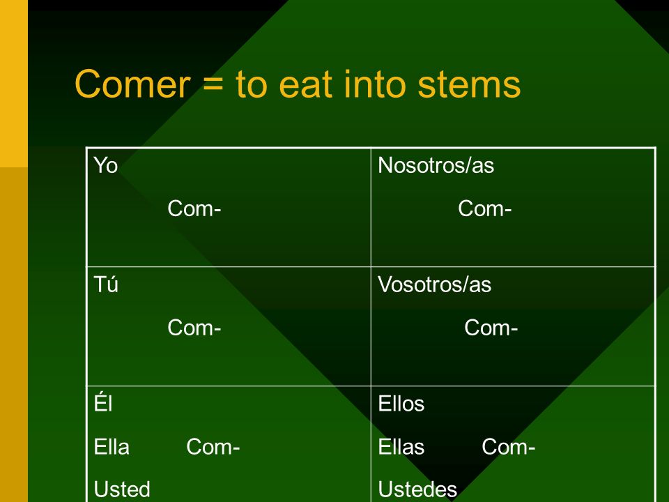 Comer = to eat into stems Yo Com- Nosotros/as Com- Tú Com- Vosotros/as Com- Él Ella Com- Usted Ellos Ellas Com- Ustedes
