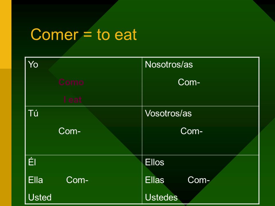 Comer = to eat Yo Como I eat Nosotros/as Com- Tú Com- Vosotros/as Com- Él Ella Com- Usted Ellos Ellas Com- Ustedes