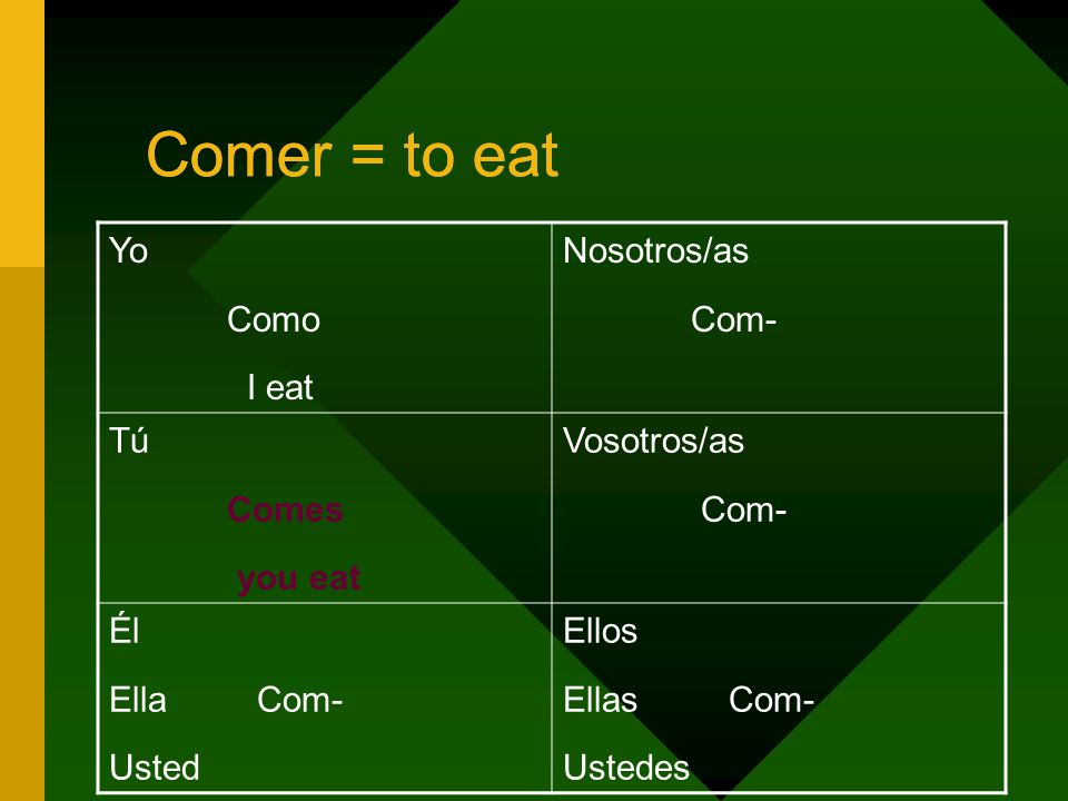 Comer = to eat Yo Como I eat Nosotros/as Com- Tú Comes you eat Vosotros/as Com- Él Ella Com- Usted Ellos Ellas Com- Ustedes