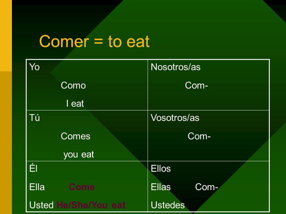 Comer = to eat Yo Como I eat Nosotros/as Com- Tú Comes you eat Vosotros/as Com- Él Ella Come Usted He/She/You eat Ellos Ellas Com- Ustedes