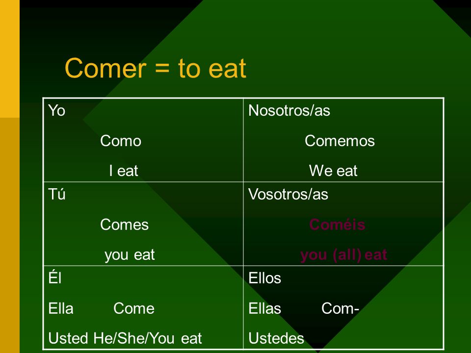 Comer = to eat Yo Como I eat Nosotros/as Comemos We eat Tú Comes you eat Vosotros/as Coméis you (all) eat Él Ella Come Usted He/She/You eat Ellos Ellas Com- Ustedes