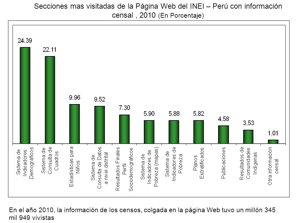 Secciones mas visitadas de la Página Web del INEI – Perú con información censal, 2010 (En Porcentaje) En el año 2010, la información de los censos, colgada en la página Web tuvo un millón 345 mil 949 vivistas