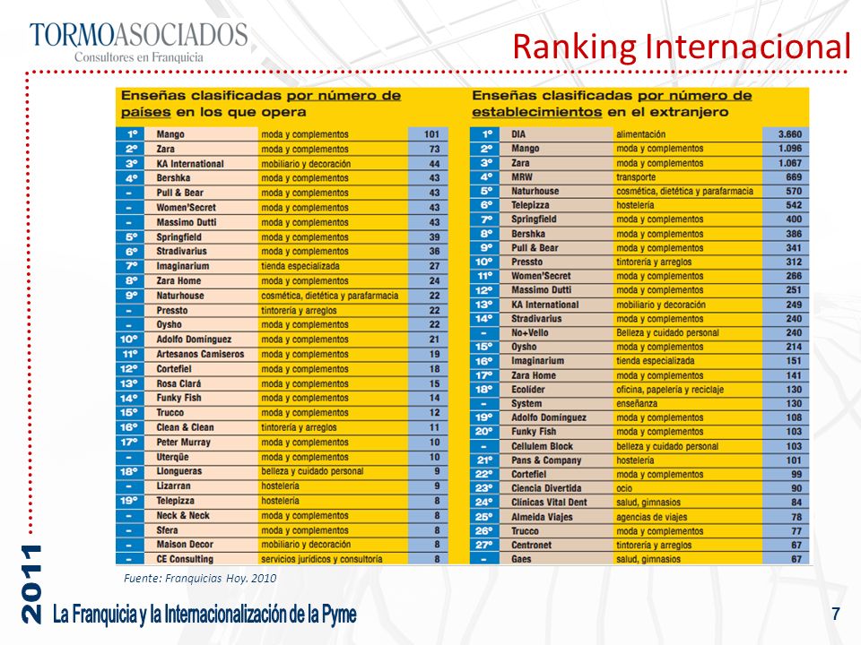Ranking Internacional 7 Fuente: Franquicias Hoy. 2010
