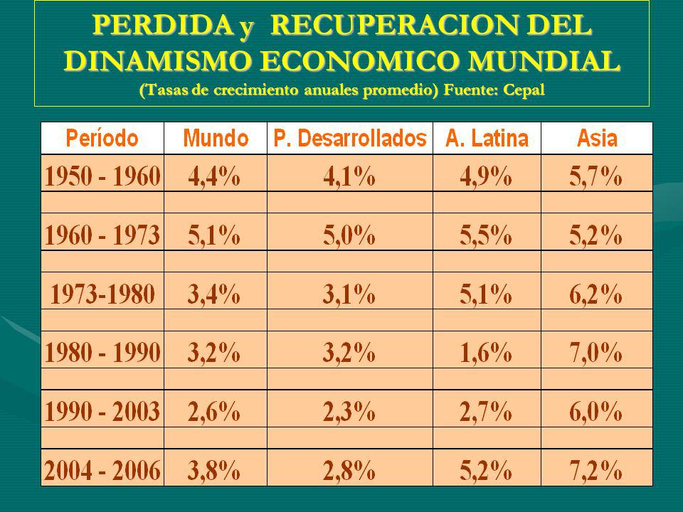 PERDIDA y RECUPERACION DEL DINAMISMO ECONOMICO MUNDIAL (Tasas de crecimiento anuales promedio) Fuente: Cepal