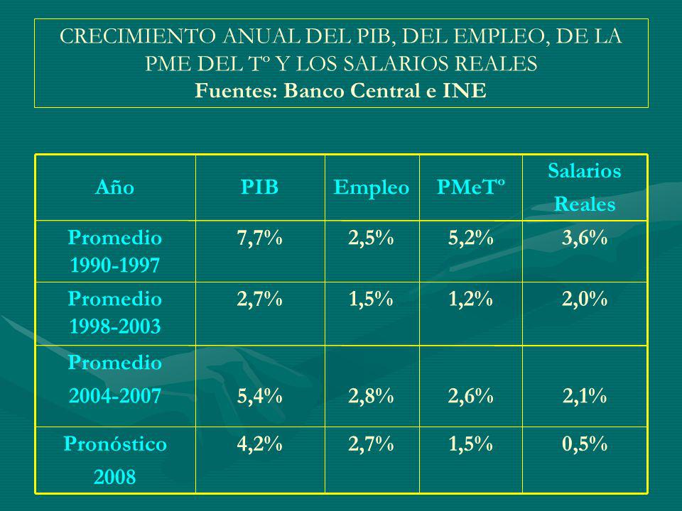 CRECIMIENTO ANUAL DEL PIB, DEL EMPLEO, DE LA PME DEL Tº Y LOS SALARIOS REALES Fuentes: Banco Central e INE 0,5%1,5%2,7%4,2%Pronóstico ,1%2,6%2,8%5,4% Promedio ,0%1,2%1,5%2,7%Promedio ,6%5,2%2,5%7,7%Promedio Salarios Reales PMeTºEmpleoPIBAño