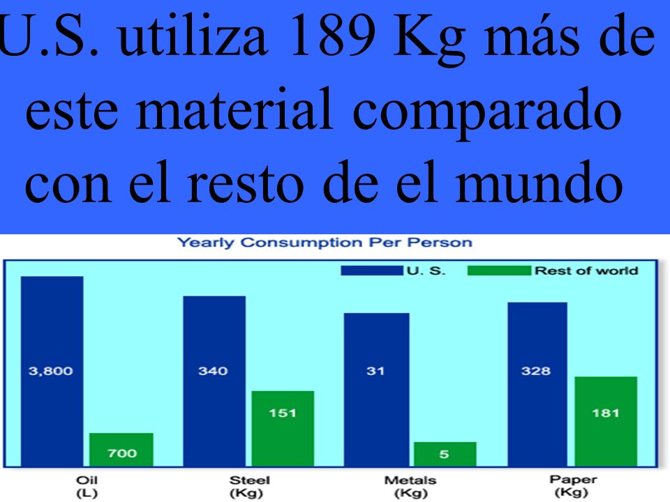 U.S. utiliza 189 Kg más de este material comparado con el resto de el mundo