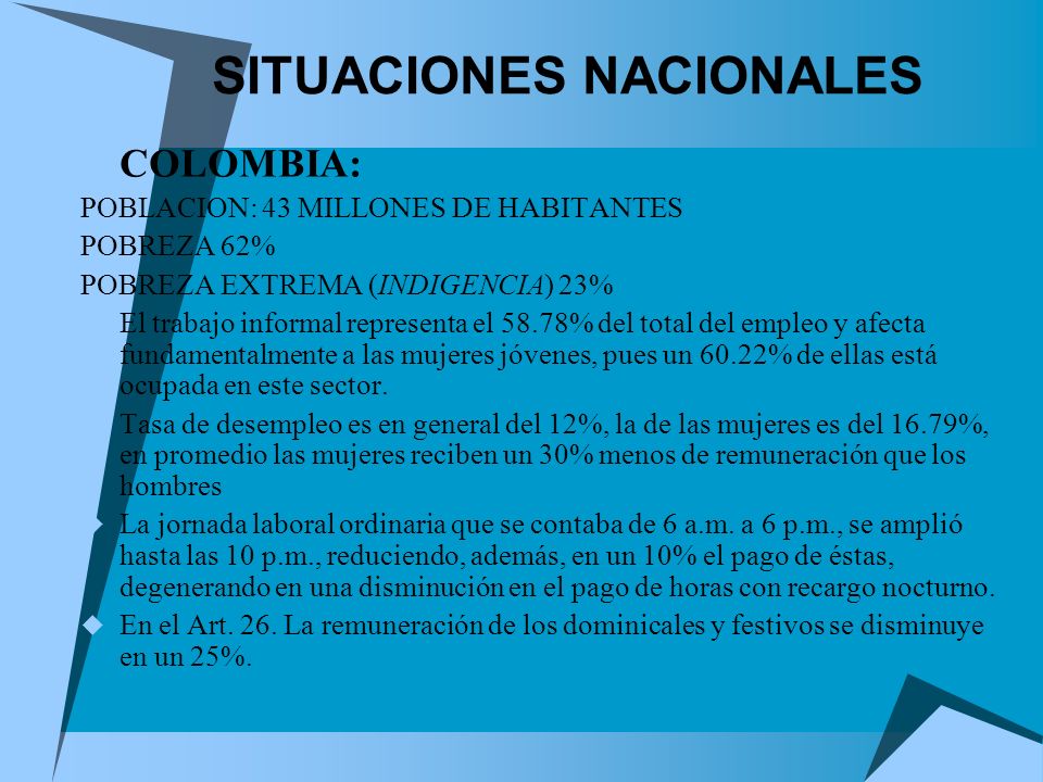 SITUACIONES NACIONALES COLOMBIA: POBLACION: 43 MILLONES DE HABITANTES POBREZA 62% POBREZA EXTREMA (INDIGENCIA) 23% El trabajo informal representa el 58.78% del total del empleo y afecta fundamentalmente a las mujeres jóvenes, pues un 60.22% de ellas está ocupada en este sector.