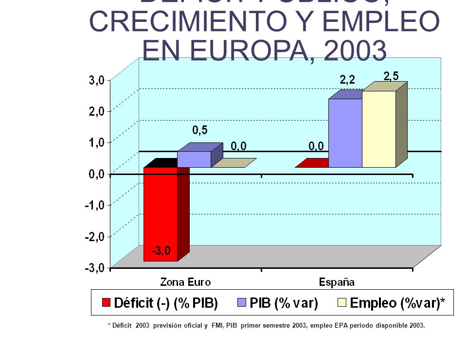 DÉFICIT PÚBLICO, CRECIMIENTO Y EMPLEO EN EUROPA, 2003 * Déficit 2003 previsión oficial y FMI, PIB primer semestre 2003, empleo EPA periodo disponible 2003.