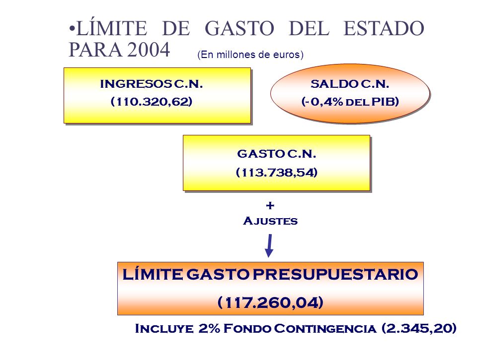 (En millones de euros) SALDO C.N. (- 0,4% del PIB) GASTO C.N.