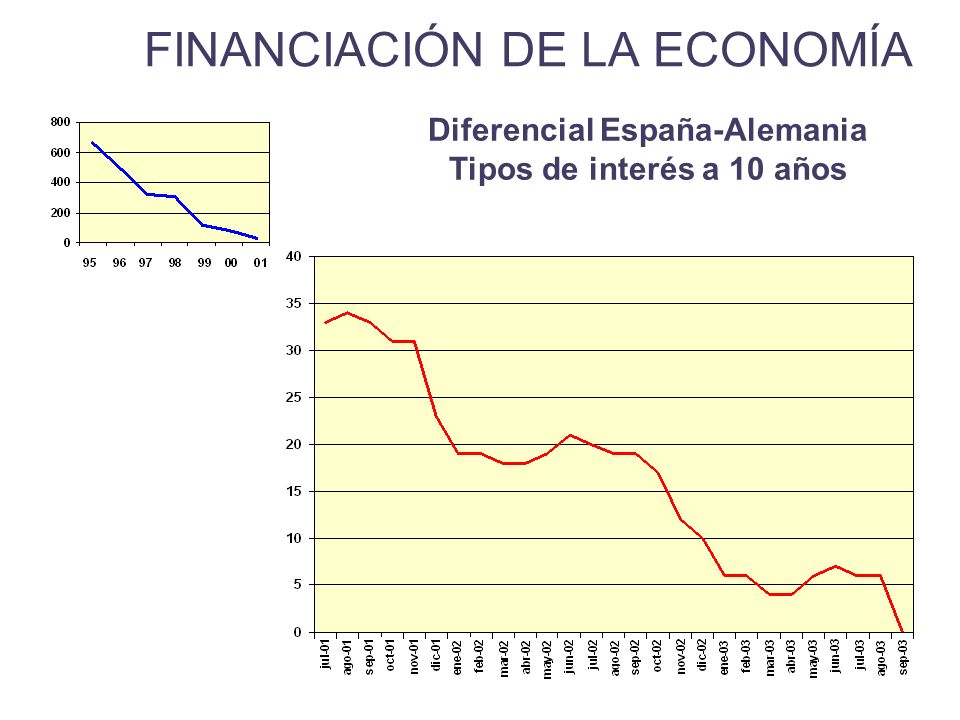 FINANCIACIÓN DE LA ECONOMÍA Diferencial España-Alemania Tipos de interés a 10 años