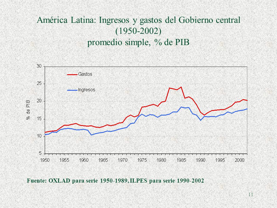 11 América Latina: Ingresos y gastos del Gobierno central ( ) promedio simple, % de PIB Fuente: OXLAD para serie , ILPES para serie