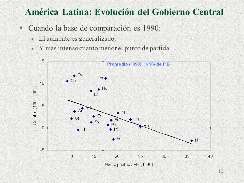12 América Latina: Evolución del Gobierno Central §Cuando la base de comparación es 1990: l El aumento es generalizado; l Y más intenso cuanto menor el punto de partida