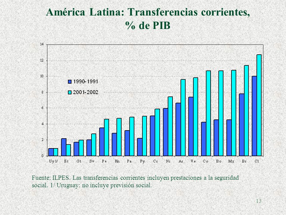 13 América Latina: Transferencias corrientes, % de PIB Fuente: ILPES.