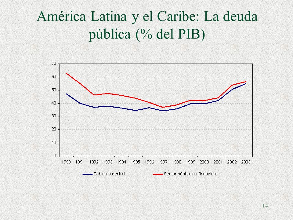 14 América Latina y el Caribe: La deuda pública (% del PIB)