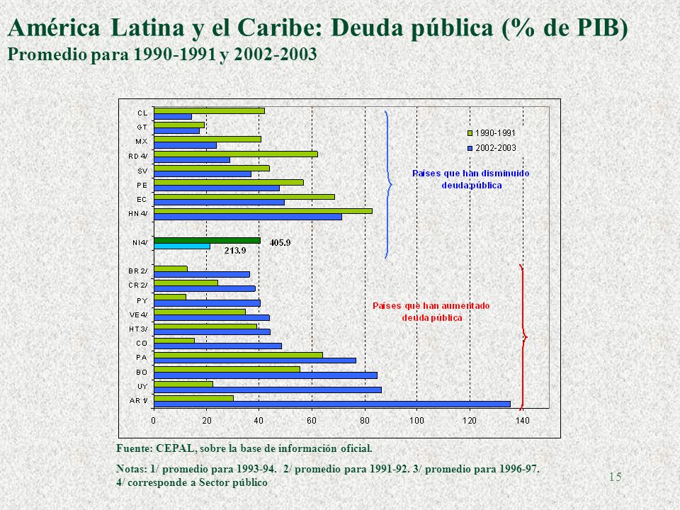 15 América Latina y el Caribe: Deuda pública (% de PIB) Promedio para y Fuente: CEPAL, sobre la base de información oficial.