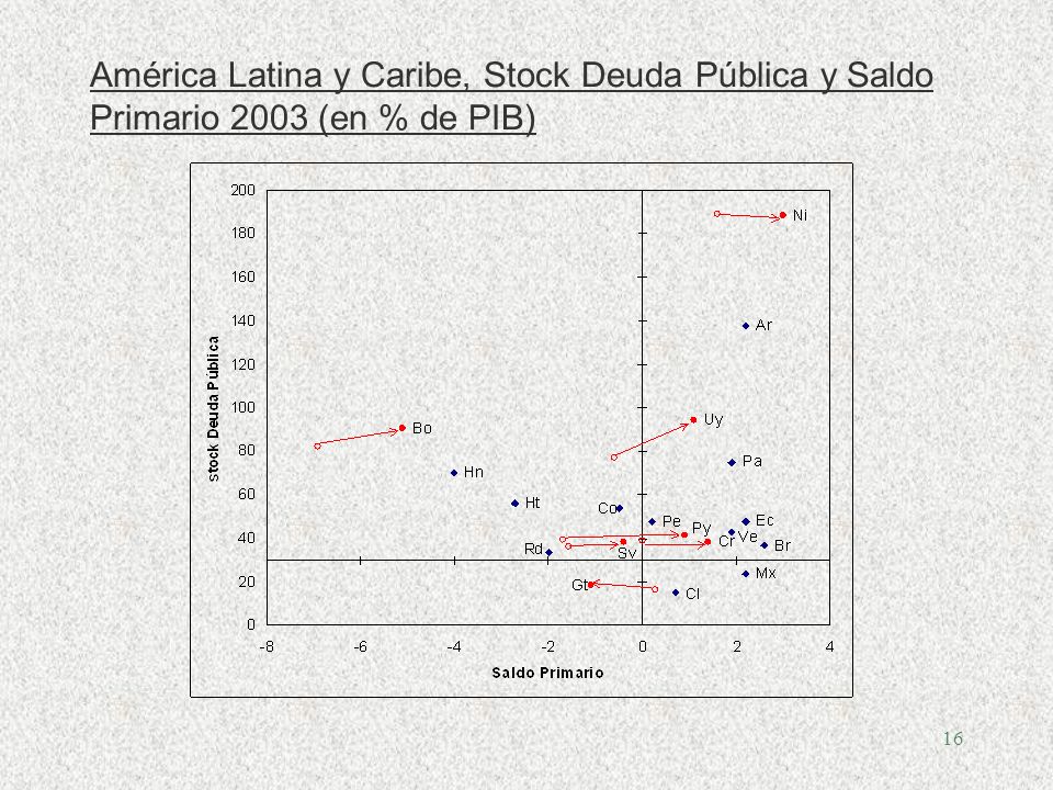 16 América Latina y Caribe, Stock Deuda Pública y Saldo Primario 2003 (en % de PIB)