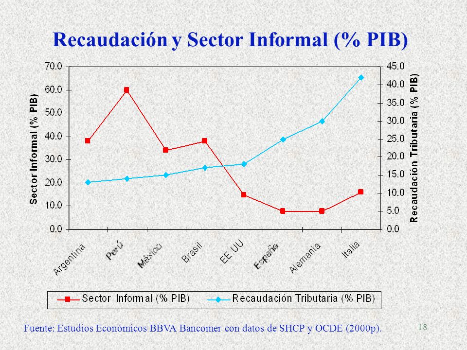 18 Recaudación y Sector Informal (% PIB) Fuente: Estudios Económicos BBVA Bancomer con datos de SHCP y OCDE (2000p).
