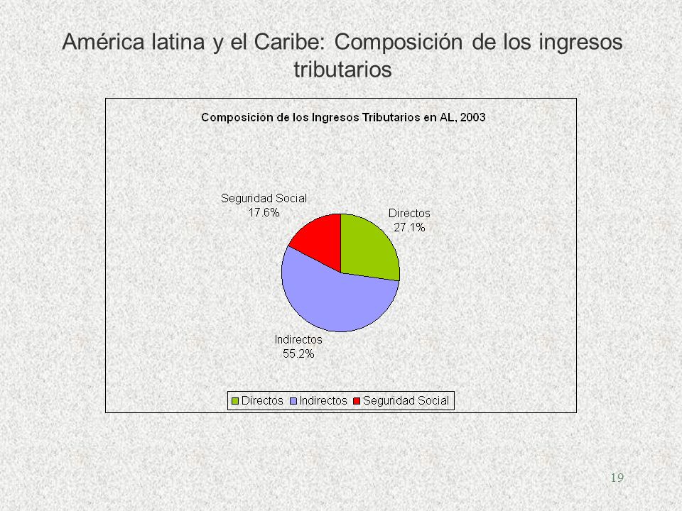 19 América latina y el Caribe: Composición de los ingresos tributarios